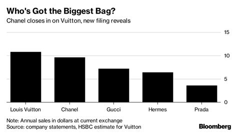 chanel financial statements